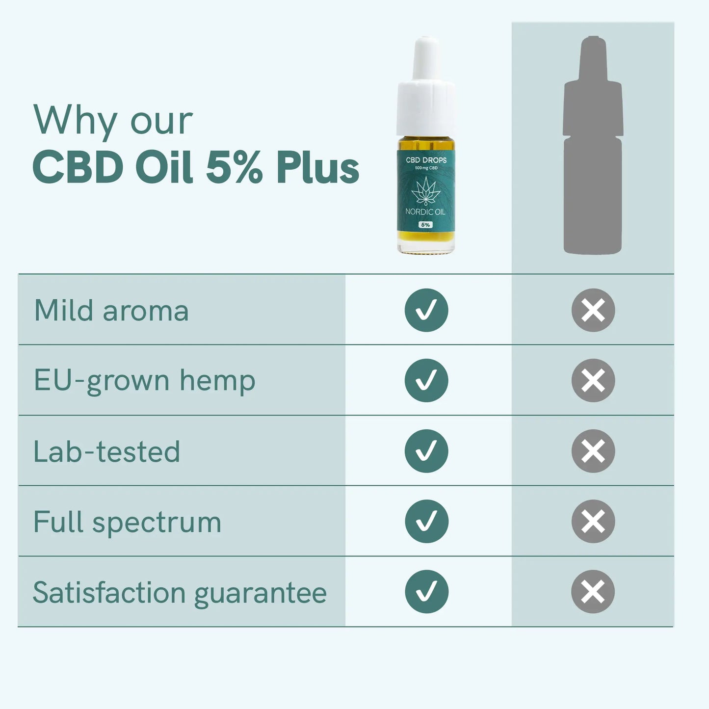 CBD Oil (5%) PLUS
