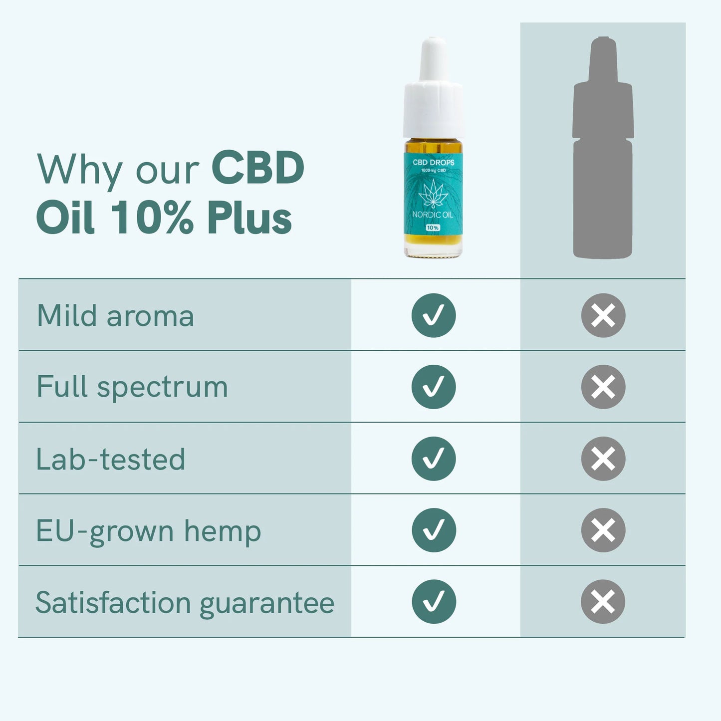 CBD Oil (10%) PLUS