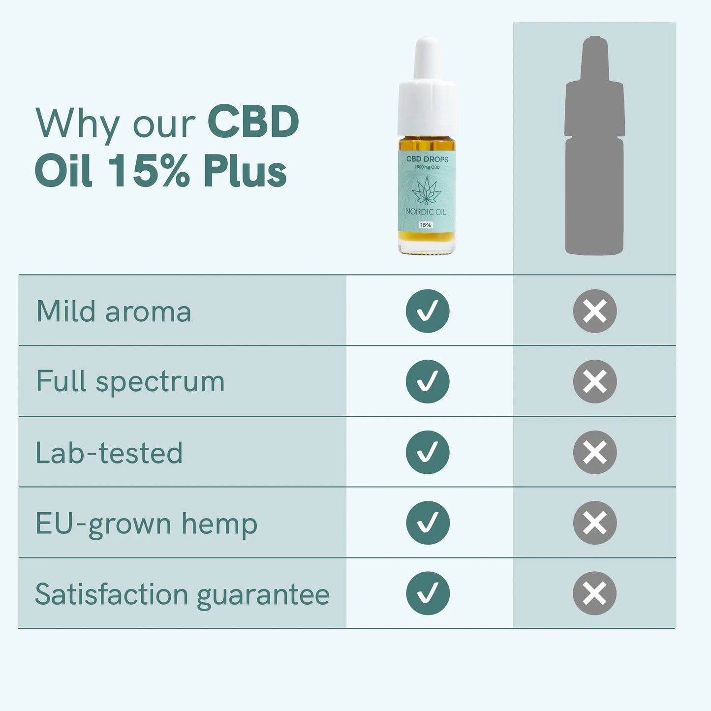 CBD Oil (15%) PLUS