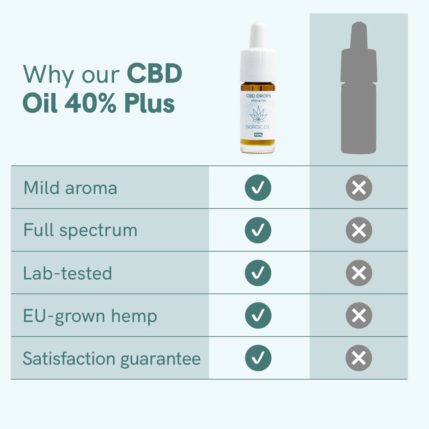 CBD Oil (40%) PLUS