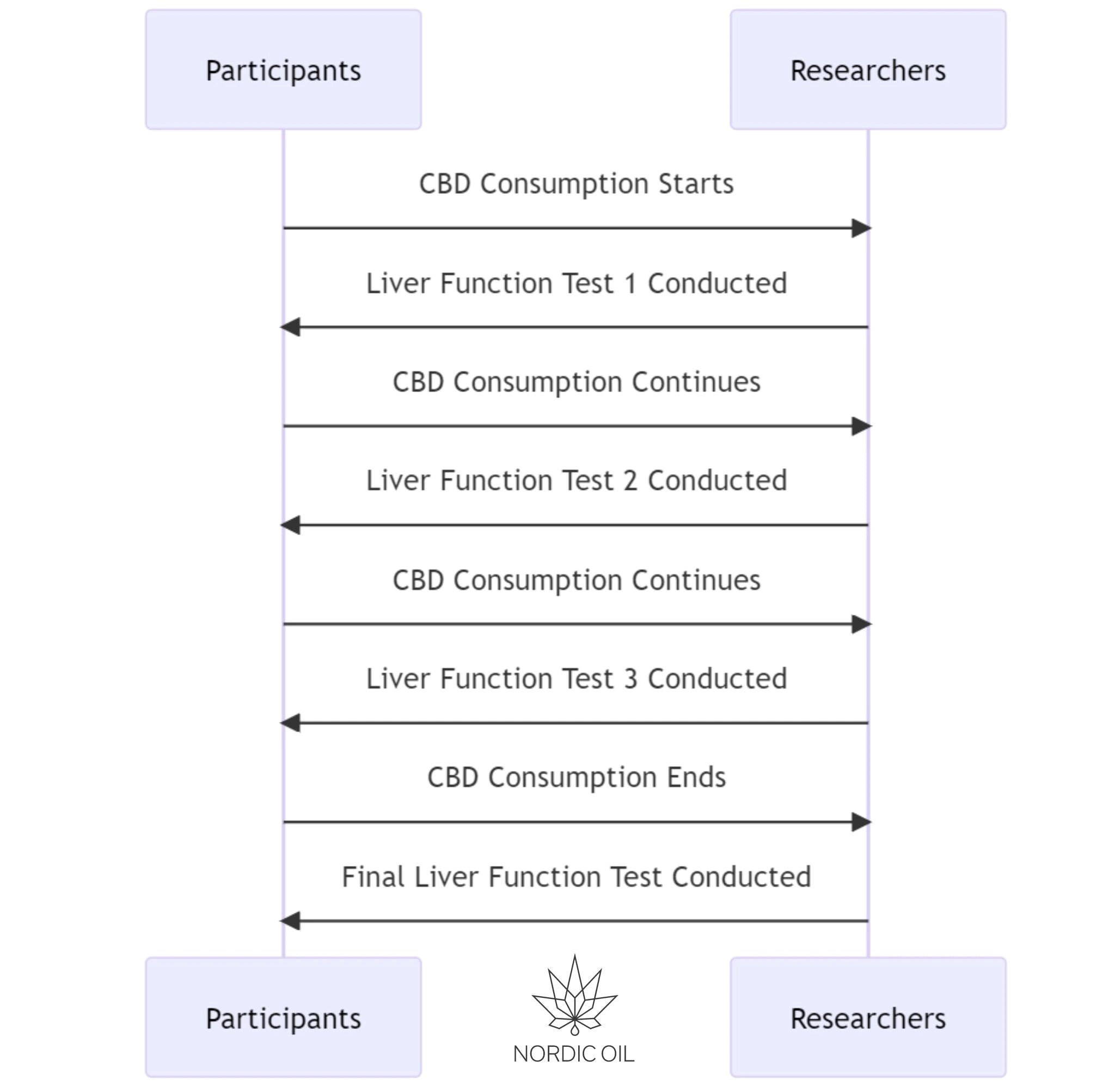 Long Term CBD Use And Its Impact On Liver Function A Study Breakdown long-term-cbd-use-and-its-impact-on-liver-function-a-study-breakdown